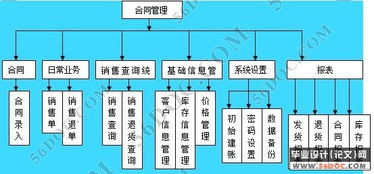 企业销售合同管理系统的设计与实现——以工业控制计算机及系统销售为例