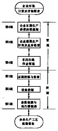 pp与工厂计算机系统模型